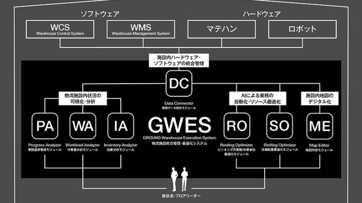 GROUND（グラウンド）、日本ユニシスと物流施設統合管理・最適化システムパートナーシップ契約を締結